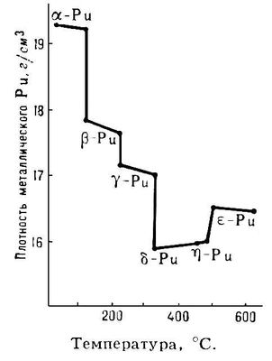 Металлический плутоний. Изменение плотности при нагревании