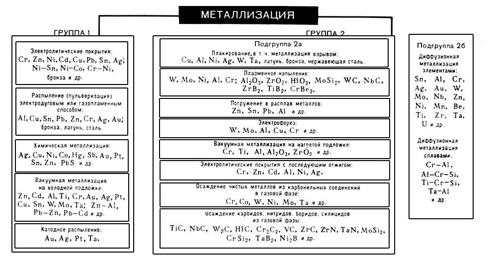 Металлизация. Схема