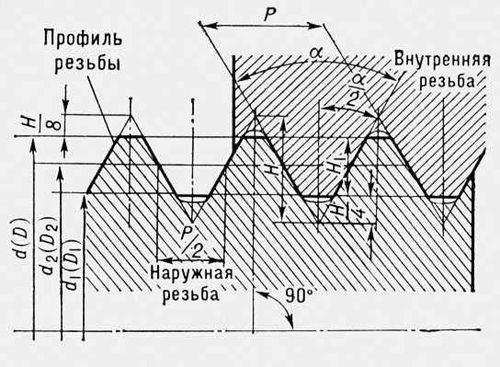 Метрическая резьба (профиль и основные параметры)