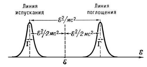 Мёссбауэра эффект