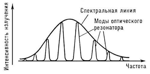 Моды оптического резонатора