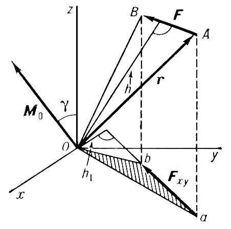 Момент силы. Рис.