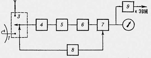 Модуляционного радиометра (блок-схема)