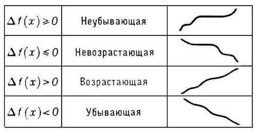 Монотонная функция. Таблица