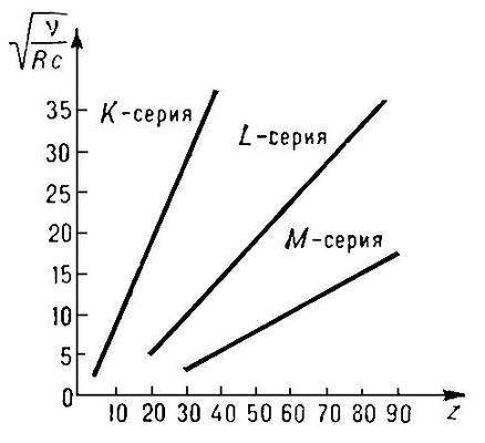 Мозли закон