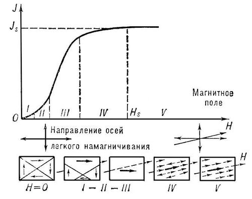 Намагничивание. Рис.