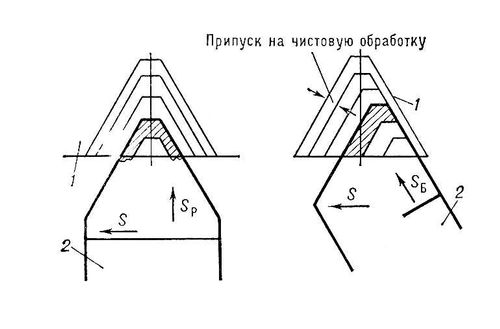 Нарезание резьбы (схема)