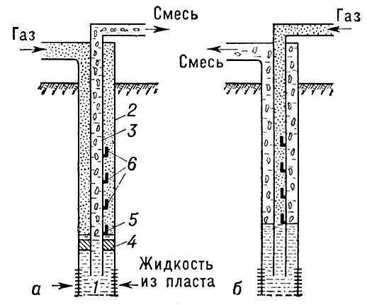 Непрерывный газлифт