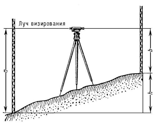 Нивелирование