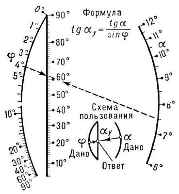 Номограмма из выравненных точек