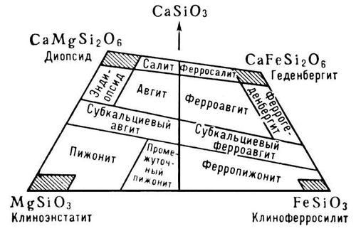 Номенклатура пироксенов (по А. Польдерварту)