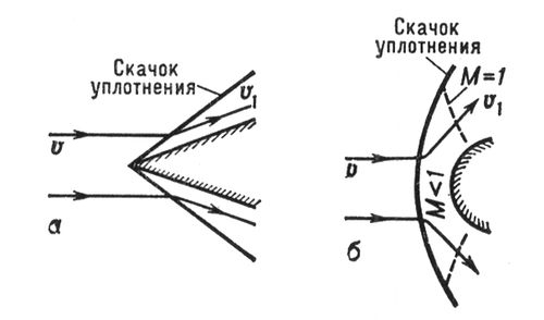 Обтекание сверхзвуковым потоком