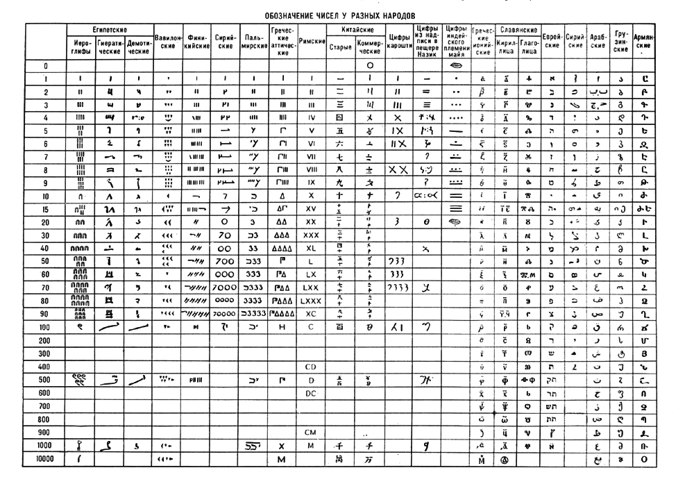 Обозначение чисел у разных народов