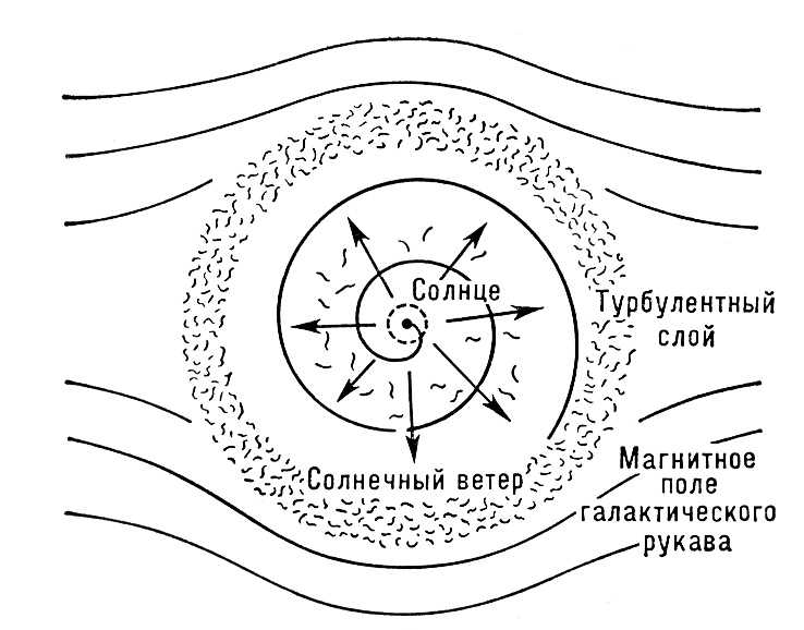 Область модуляции галактических космических лучей