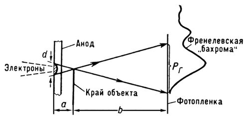 Образование полутени и дифракционной «бахромы» в проекционном рентгеновском микроскопе