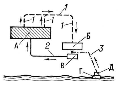 Оборотное водоснабжение. Схема