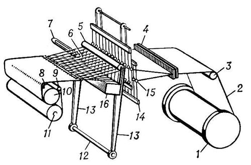 Образование ткани на ткацком станке (схема)