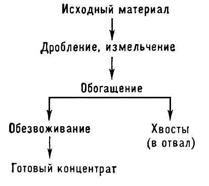 Обогащение полезных ископаемых (схема)