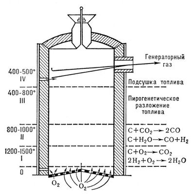 Образования газа в газогенераторе