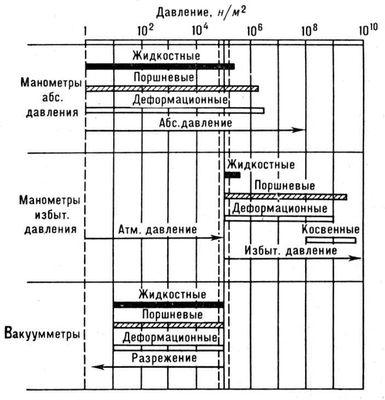 Области применения манометров