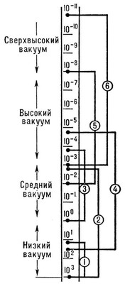 Области действия вакуумных насосов