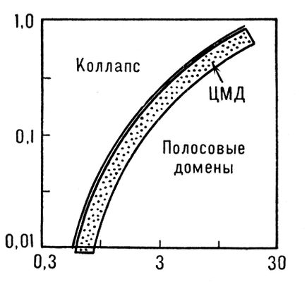 Область устойчивого существования цилиндрических магнитных доменов