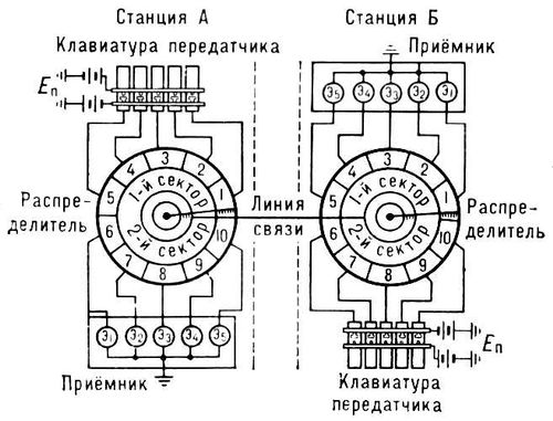 Однократное телеграфирование (схема)