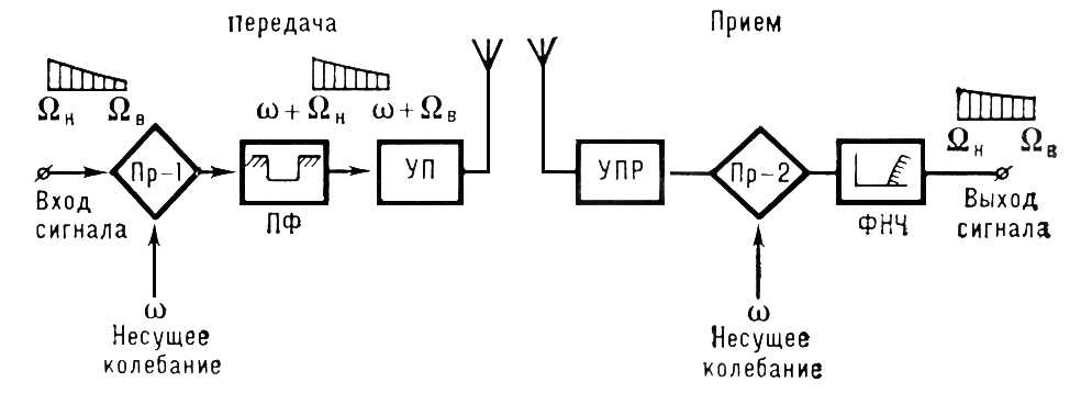 Однополосная модуляция. Спектральный состав передаваемых электрических колебаний