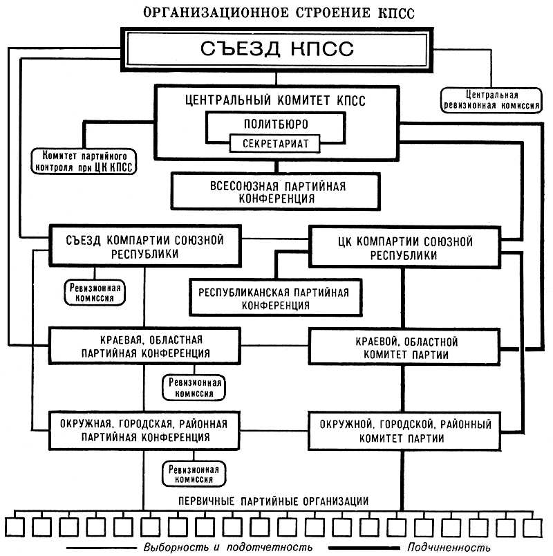 Организационное строение КПСС