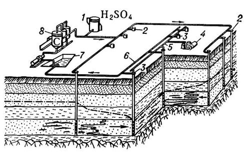 Отработка пластовых месторождений выщелачиванием через скважины (схема)