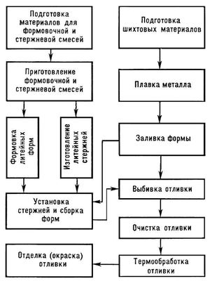 Отливка в песчаной форме