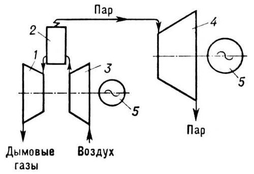 Парогазотурбинная установка (схема)