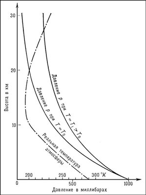 Падение давления газа с высотой при постоянной температуре