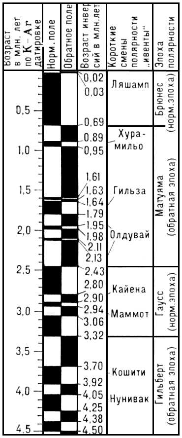 Палеомагнитная геохронологическая шкала