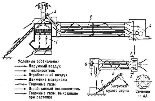 Передвижная барабанная зерновая сушилка