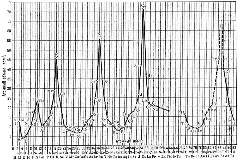 Периодическая зависимость атомного объёма от атомного номера