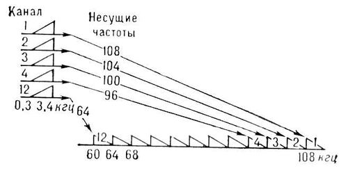 Первичный групповой тракт (схема)