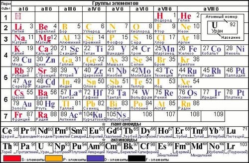 Периодическая система элементов Д. И. Менделеева