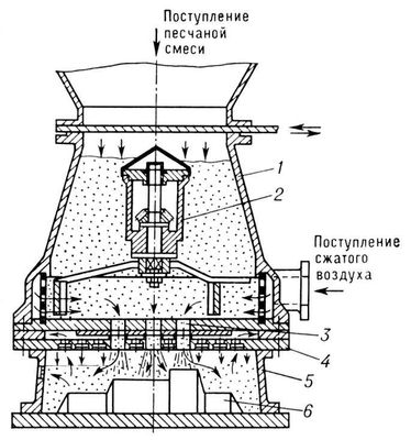 Пескодувная машина (схема)