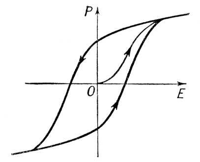 Петля диэлектрического гистерезиса в сегнетоэлектрике