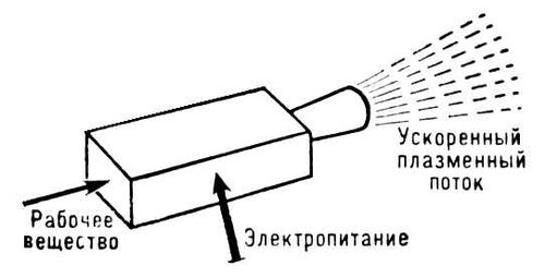 Плазменный ускоритель (схема)