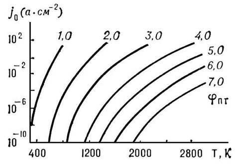 Плотность термоэлектронного тока насыщения при различных температурах и работах выхода