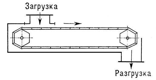 Пластинчатый конвейер