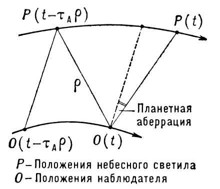 Планетная аберрация. Рис.