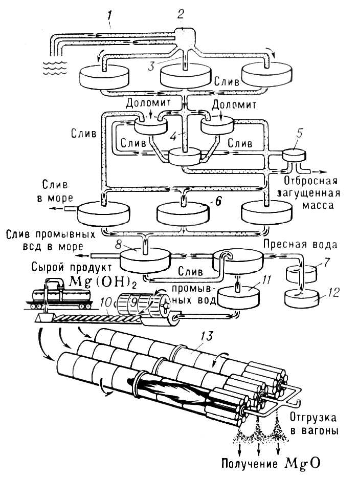 Получение магния из морской воды (схема)