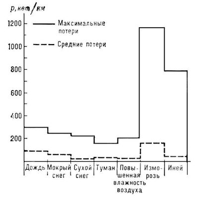 Потери мощности в линии электропередач