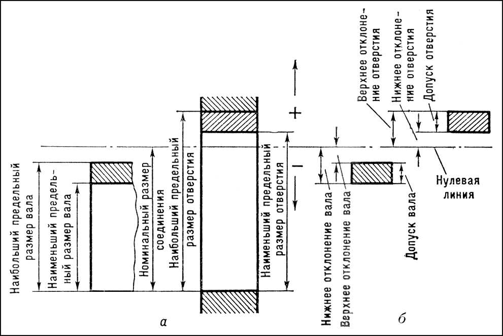Поля допусков в системе отверстия и в системе вала