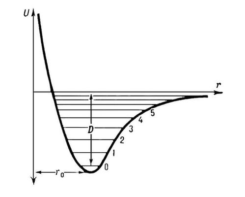Потенциальная энергия двухатомной молекулы