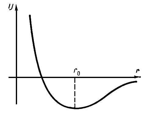 Потенциальная энергия взаимодействия атомов: зависимость от расстояния