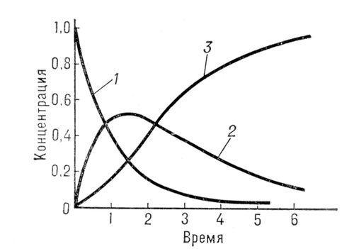 Последовательная реакция. Изменение концентрации веществ